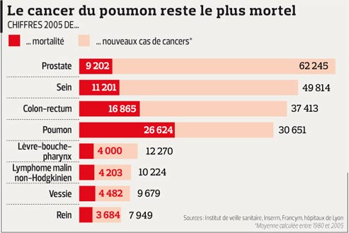 Entre 1980 et 2012 le nombre de nouveaux cas de cancers diagnostiqué chaque année en France a plus que doublé