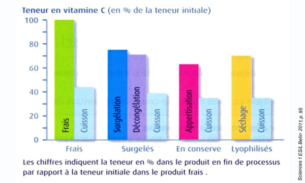 altération vitamine C traitements graphe