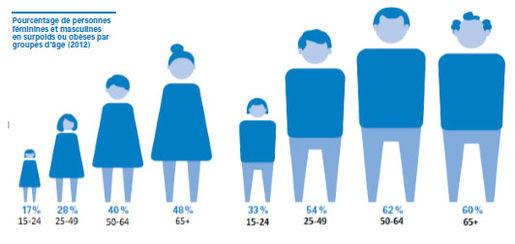 GRAPHE POURCENTAGE SURPOIDS POPULATION